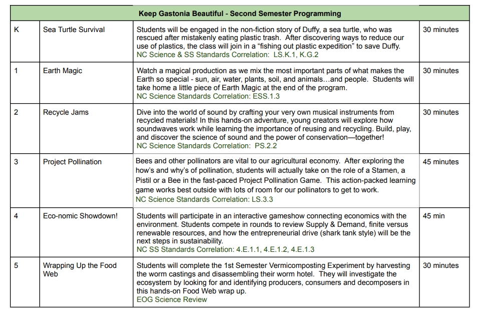 Kindergarten through fifth grade visual of environmental programming - second semester